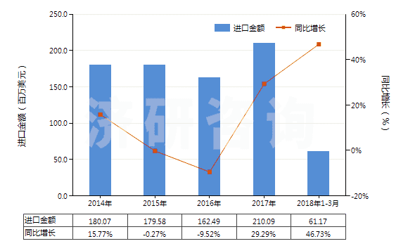 2014-2018年3月中國其他木制粘膠纖維短纖（未梳或未經(jīng)其他紡前加工）(HS55041029)進口總額及增速統(tǒng)計